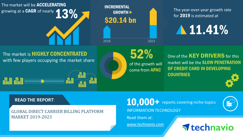 Direct Carrier Billing Platform Market